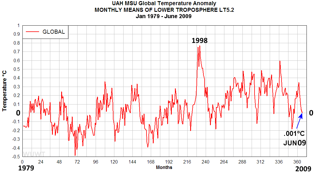 June 2009 temp anomaly