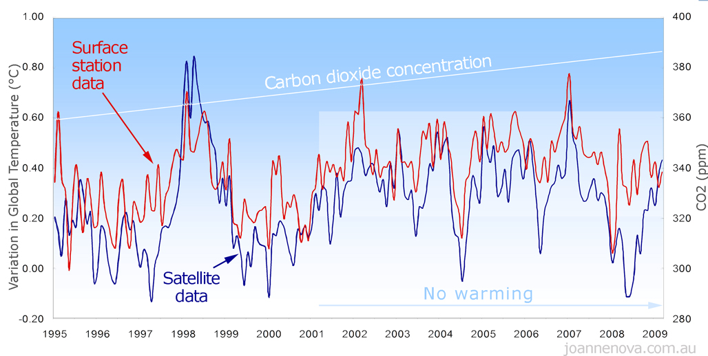 co2 sst 