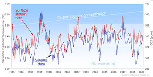 co2 sst 