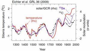 GCR solar correlation