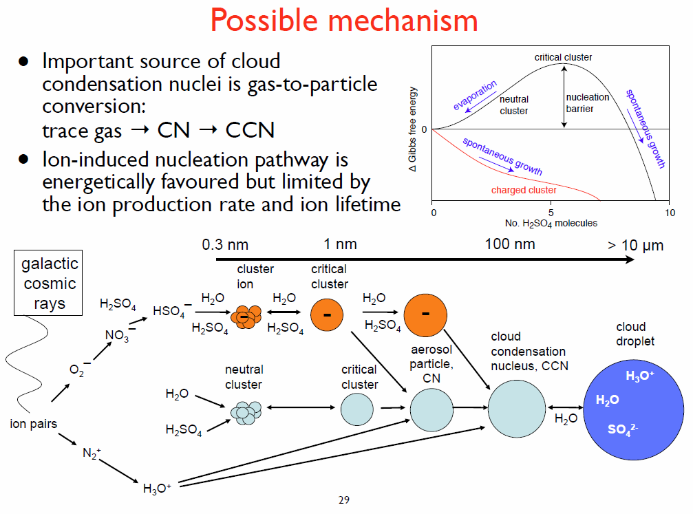 GCR cloud nucleation