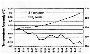 co2 increase with global cooling