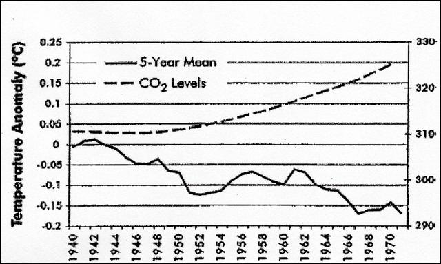 co2 increase with global cooling