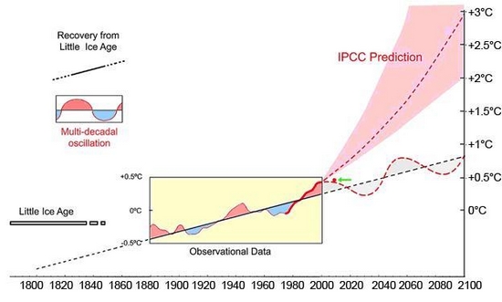 ipcc predictions versus data