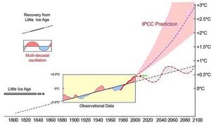 ipcc predictions versus data