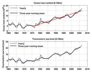 ocean heat content
