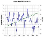 global temp vs co2