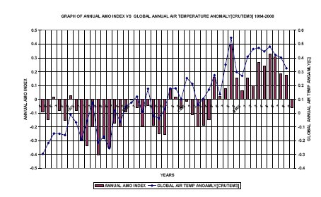  Atlantic Multidecadal Oscillation Index