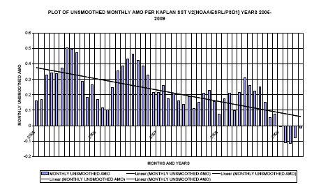 AMO Index 2005-2008
