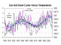 sun and ocean cycles vs temps