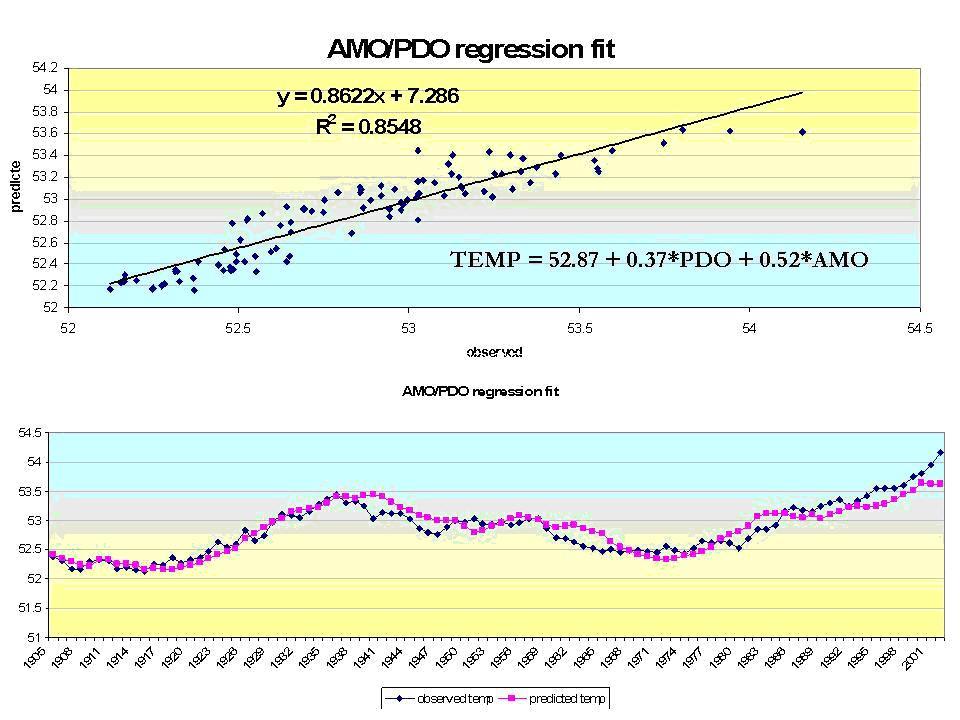 AMO PDO Temps