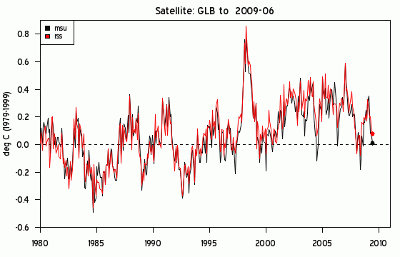 satellite data GLB 2009-06