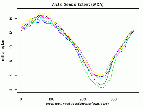 sea ice extent Jaxa 2009-07-09