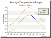 Average Temp Portland Maine July 2009