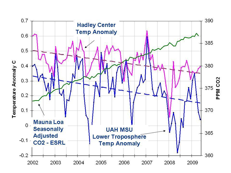 Hadley CRUT3v monthly and the UAH MSU lower tropospheric vs the NOAA ESRL Mauna Loa CO2 