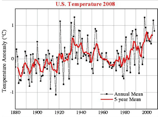 GISS Temp 2008