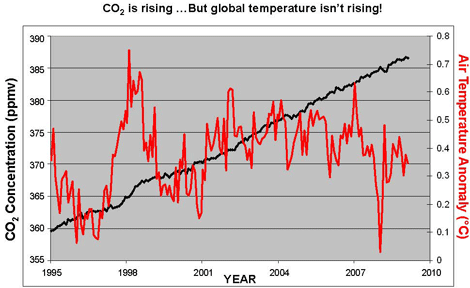 Climate Temp vs co2 chart