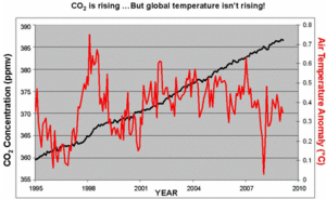 Climate Temp vs co2 chart