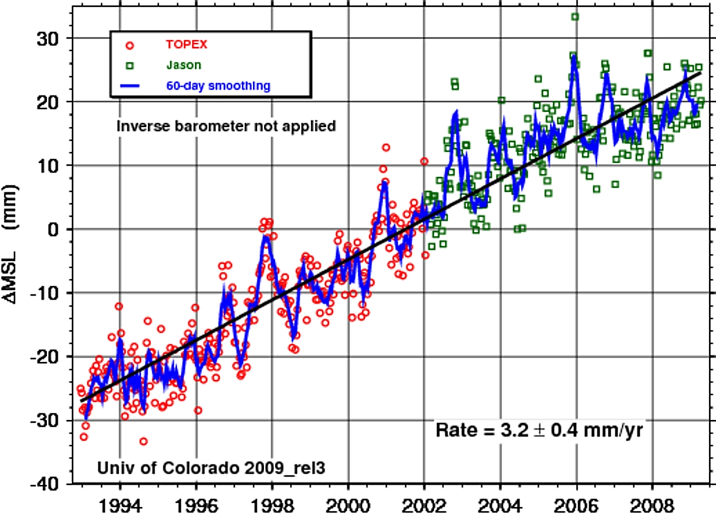 sea level rise JASON TOPEX