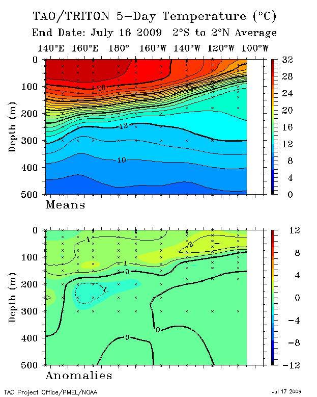 Sea Temp