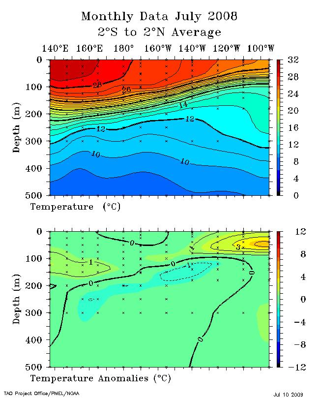 Sea Temp