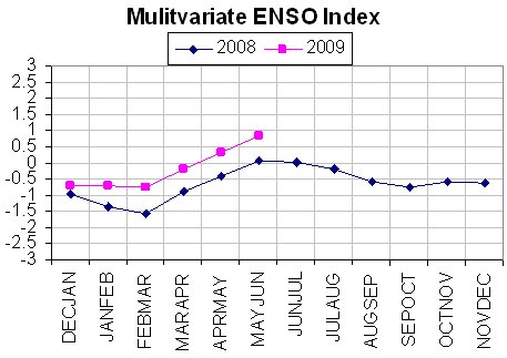 Multivariate ENSO Index 2008-2009