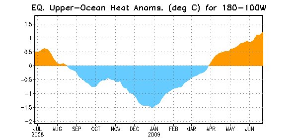 upper ocean heat