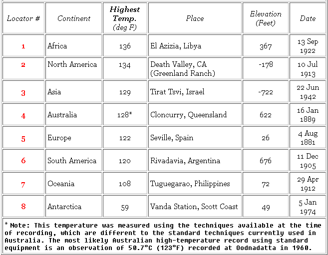 Highest Temperature Extremes