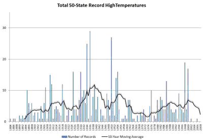 State tecord temps