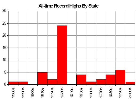 State record temps