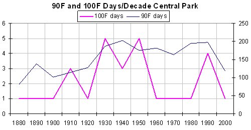 Central Park temp records