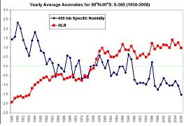 NCEP/NCAR reanalysis of upper troposphere water vapor and OLR