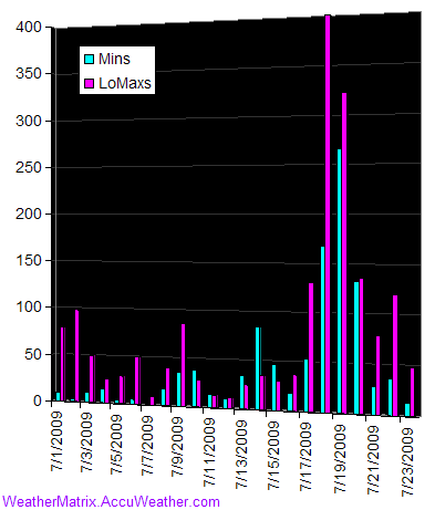 July record lows 2009