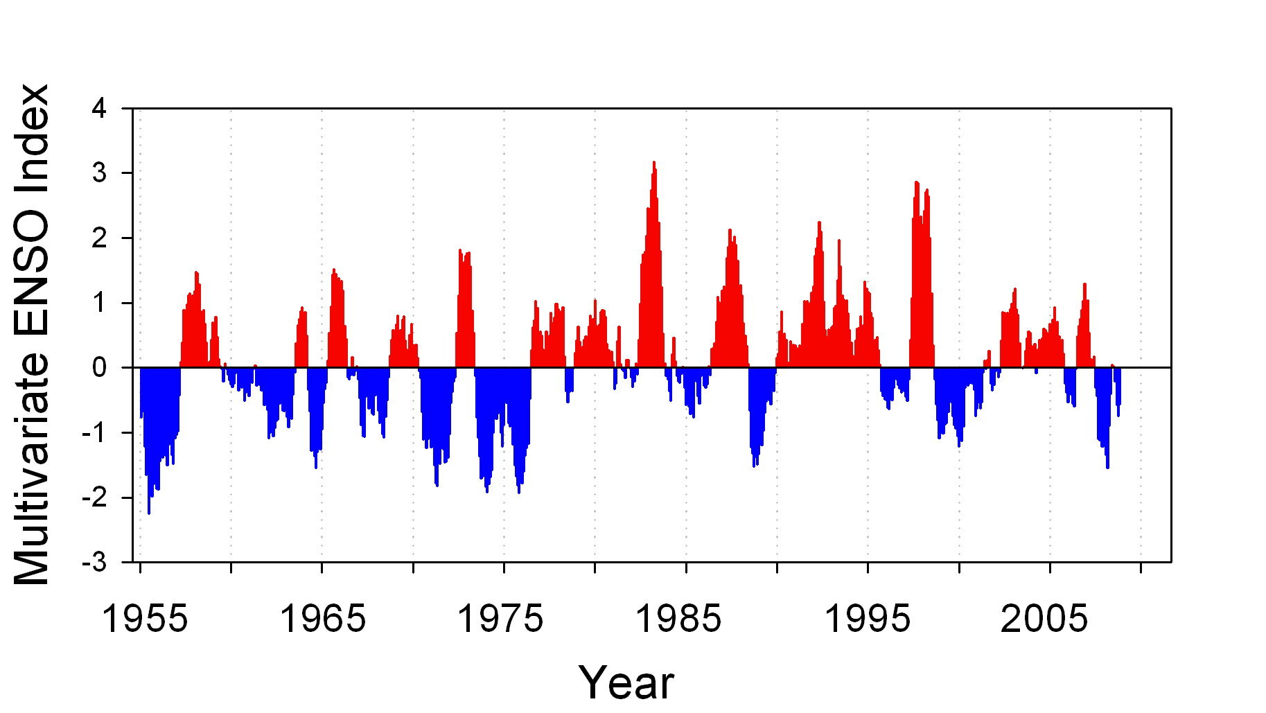 ENSO Index