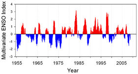 Click to enlarge ENSO Index
