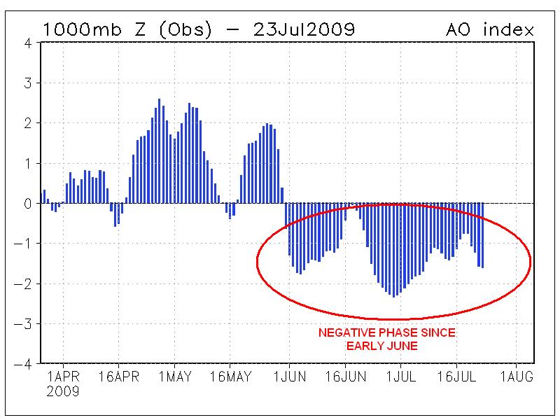 Click to enlarge Arctic Oscillation