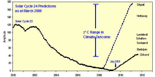 Solar Cycle 24 predictions