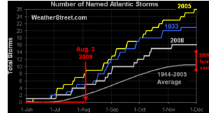 Atlantic Storms 2009