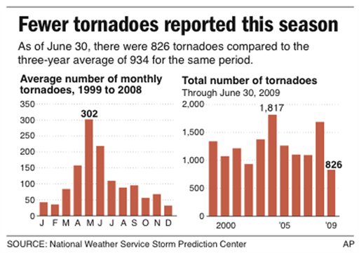 tornado frequency 2009