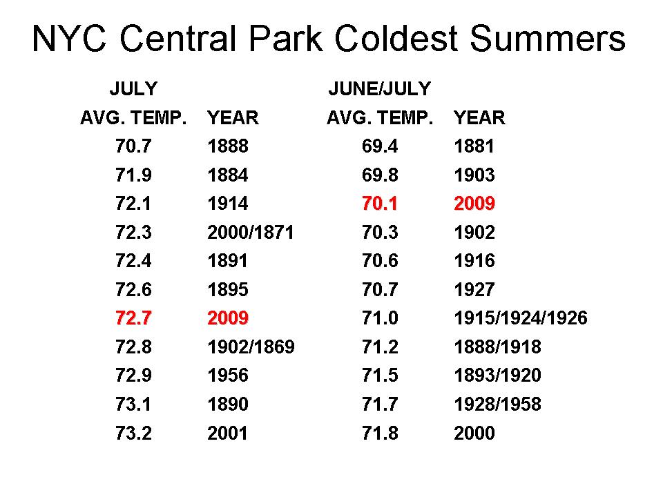 Click to enlarge NYC Central Park cold temps