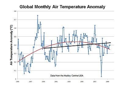 global air anomaly since 1995