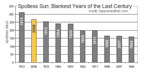 sunspotless days