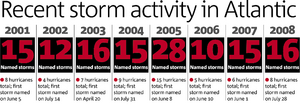 Hurricane activity