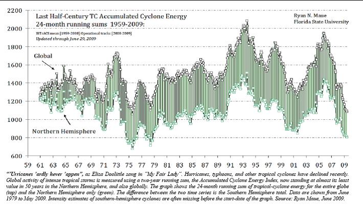 Tropical Cyclone Accumulated Cyclone Energy index