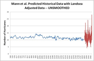 graph MANN Lansea unsmoothed