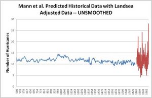 graph MANN Lansea unsmoothed