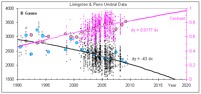 Livingston Penn graph 