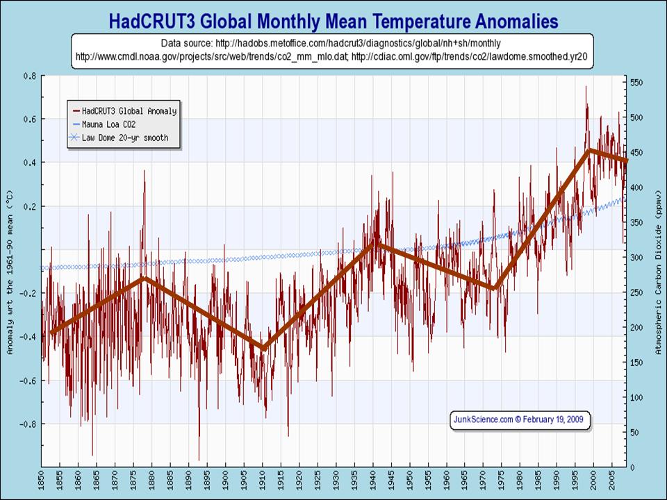 Click to enlarge HadCrut Monthly Mean Temp Anomaly