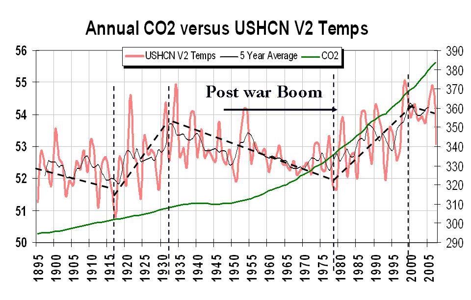 Click to enlarge Century Temp Graph