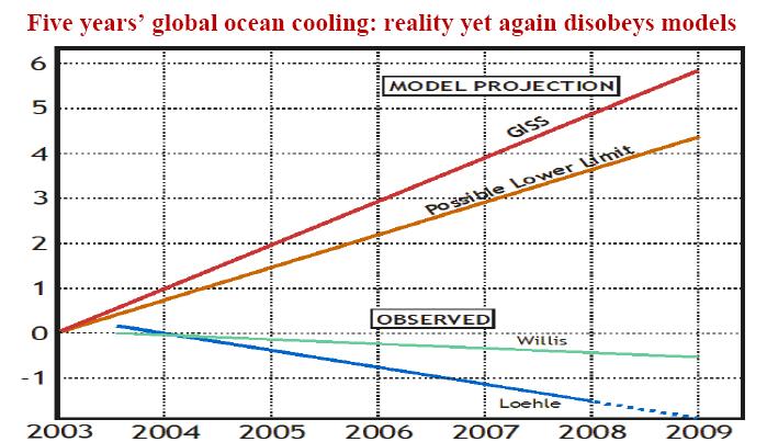 Click to enlarge Ocean Global Cooling 2003-2009